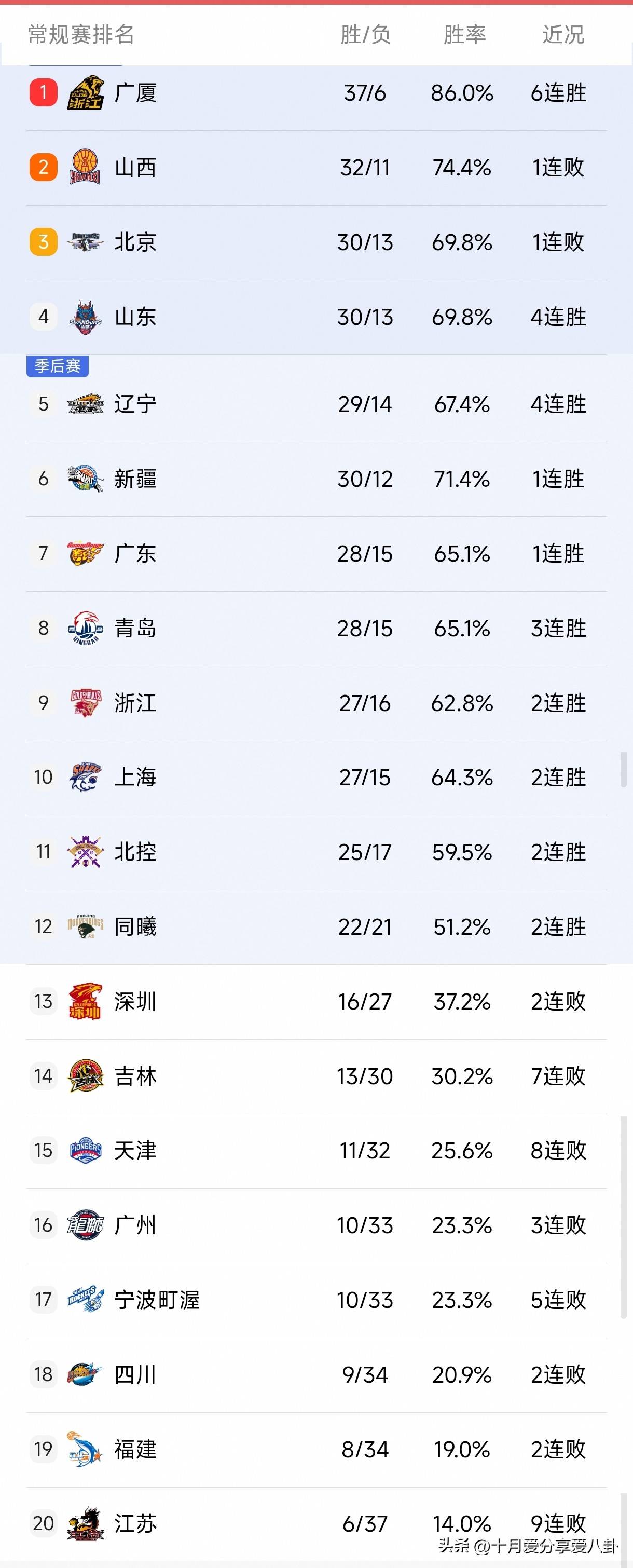 包含关键时刻体能课后,广厦男篮强势反弹备战CBA季后赛,悬念犹存,赛程密集仍需轮换的词条 包含关键时刻体能课后,广厦男篮强势反弹备战CBA季后赛,悬念犹存,赛程密集仍需轮换的词条